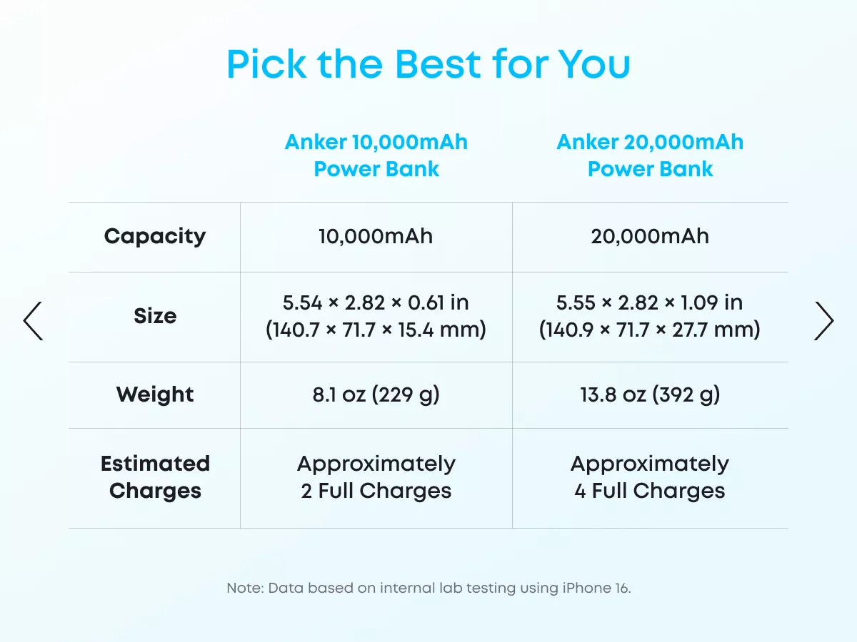 Anker Zolo External Battery, 20000mAh, 22.5W, QC + PD, 1 x USB-A - 2 x USB-C, White A110EH21