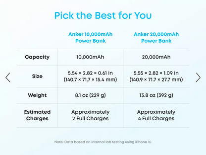 Anker Zolo External Battery, 20000mAh, 22.5W, QC + PD, 1 x USB-A - 2 x USB-C, White A110EH21