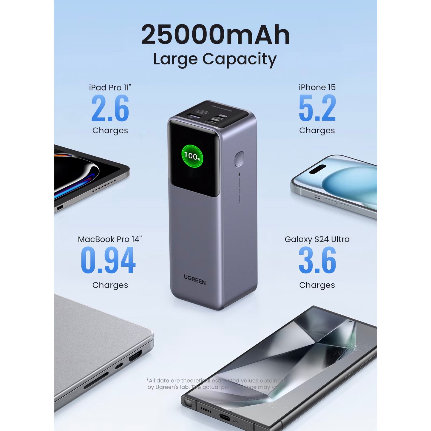 UGREEN PB722 External Battery, 25000mAh, 200W, QC + PD, 1 x USB-A - 2 x USB-C, Gray